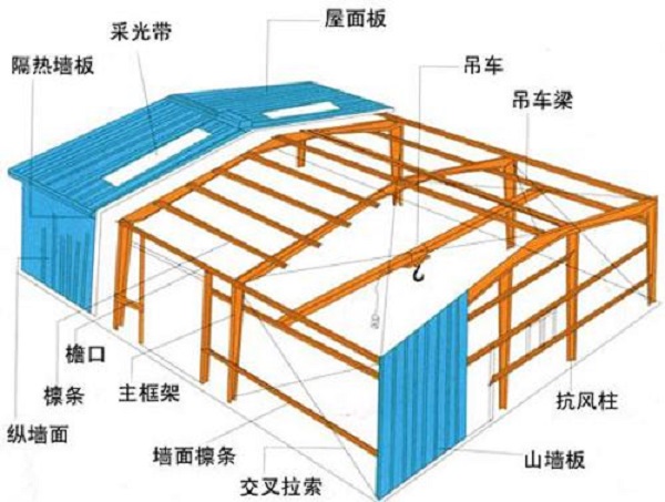 鋼結(jié)構(gòu)廠房設(shè)計(jì)中，你有注意到這幾點(diǎn)嗎