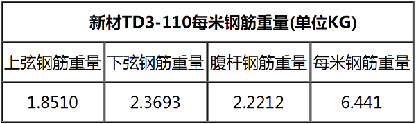 鋼筋桁架樓承板TD3-110一米鋼筋重量