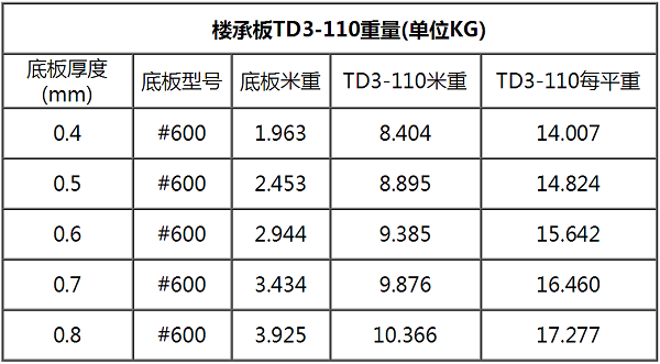 鋼筋桁架樓承板TD3-110#600每平米重量